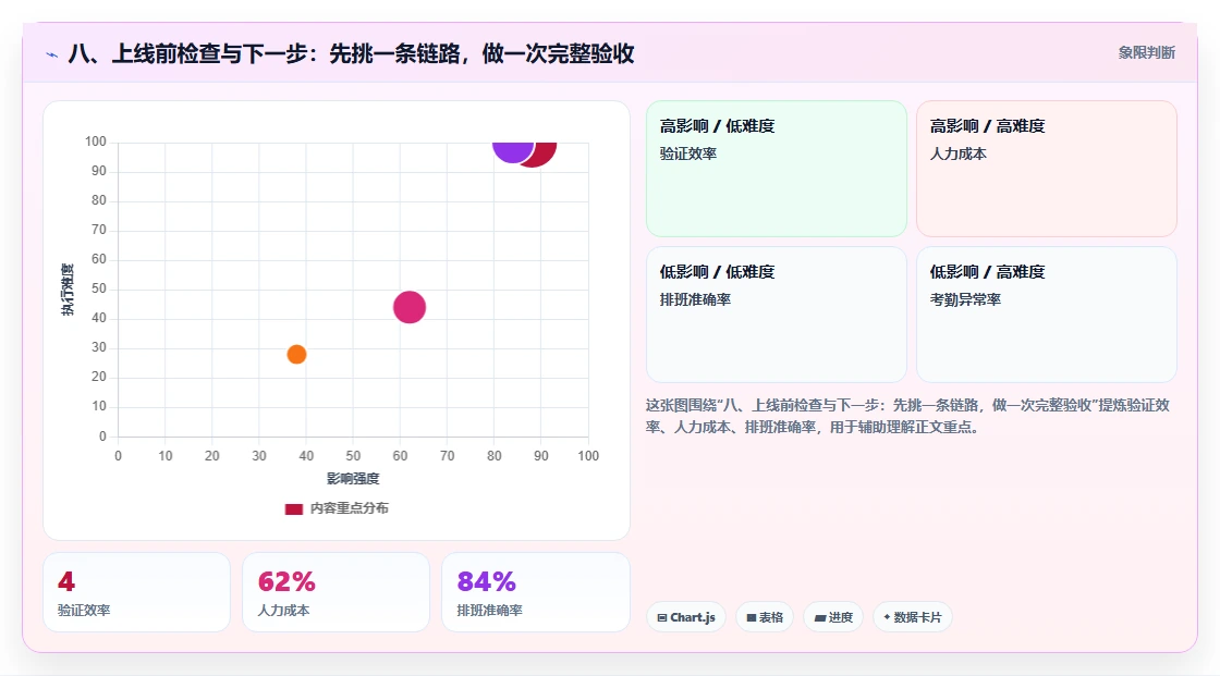 八、上线前检查与下一步：先挑一条链路，做一次完整验收