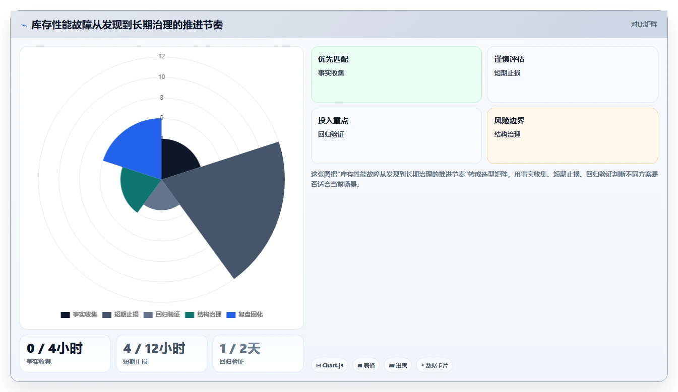 数据库存：项目经理复盘框架：库存扣减如何定位查询速度慢