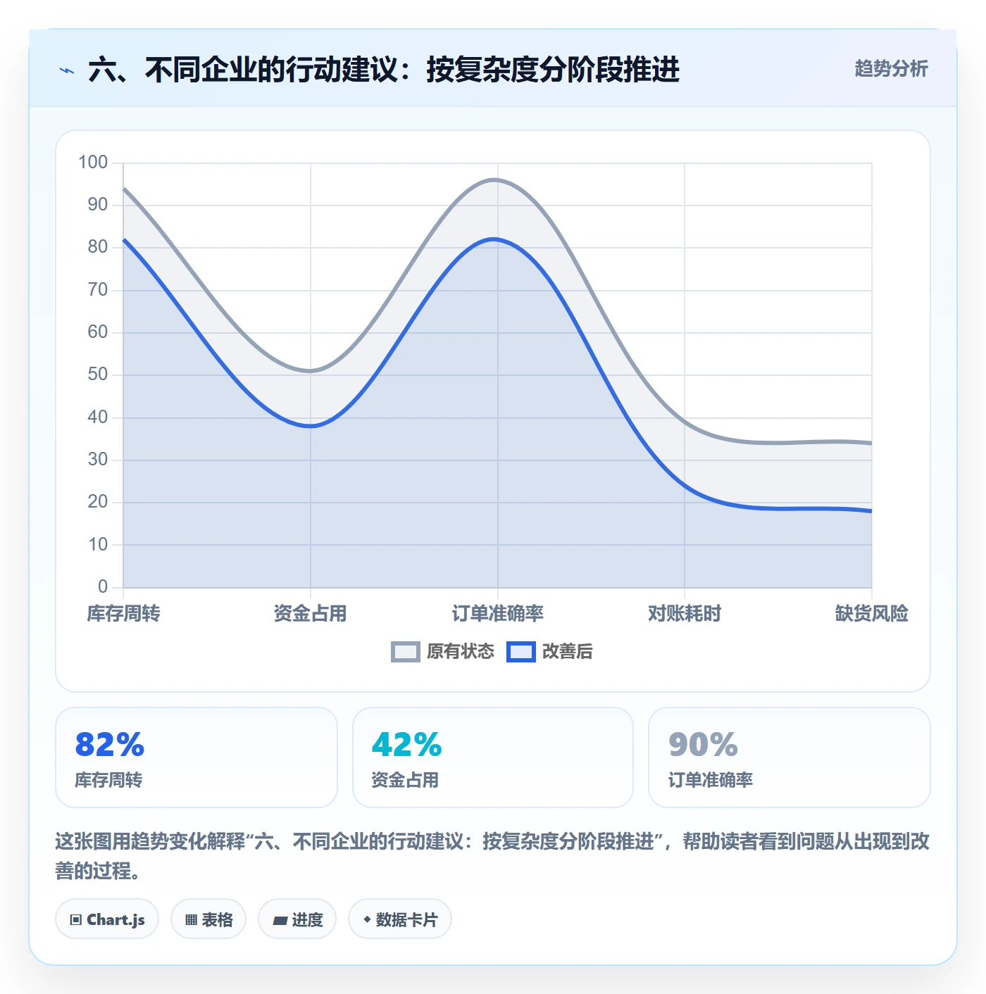 六、不同企业的行动建议：按复杂度分阶段推进
