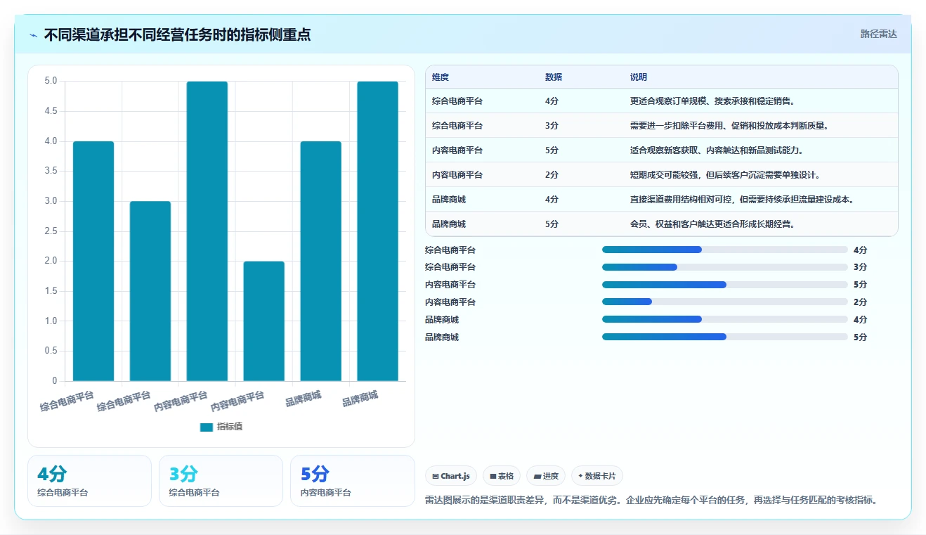 电商管理应用思路：围绕多平台经营拆解指标体系