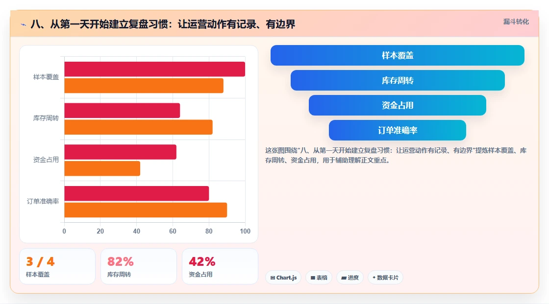 八、从第一天开始建立复盘习惯：让运营动作有记录、有边界