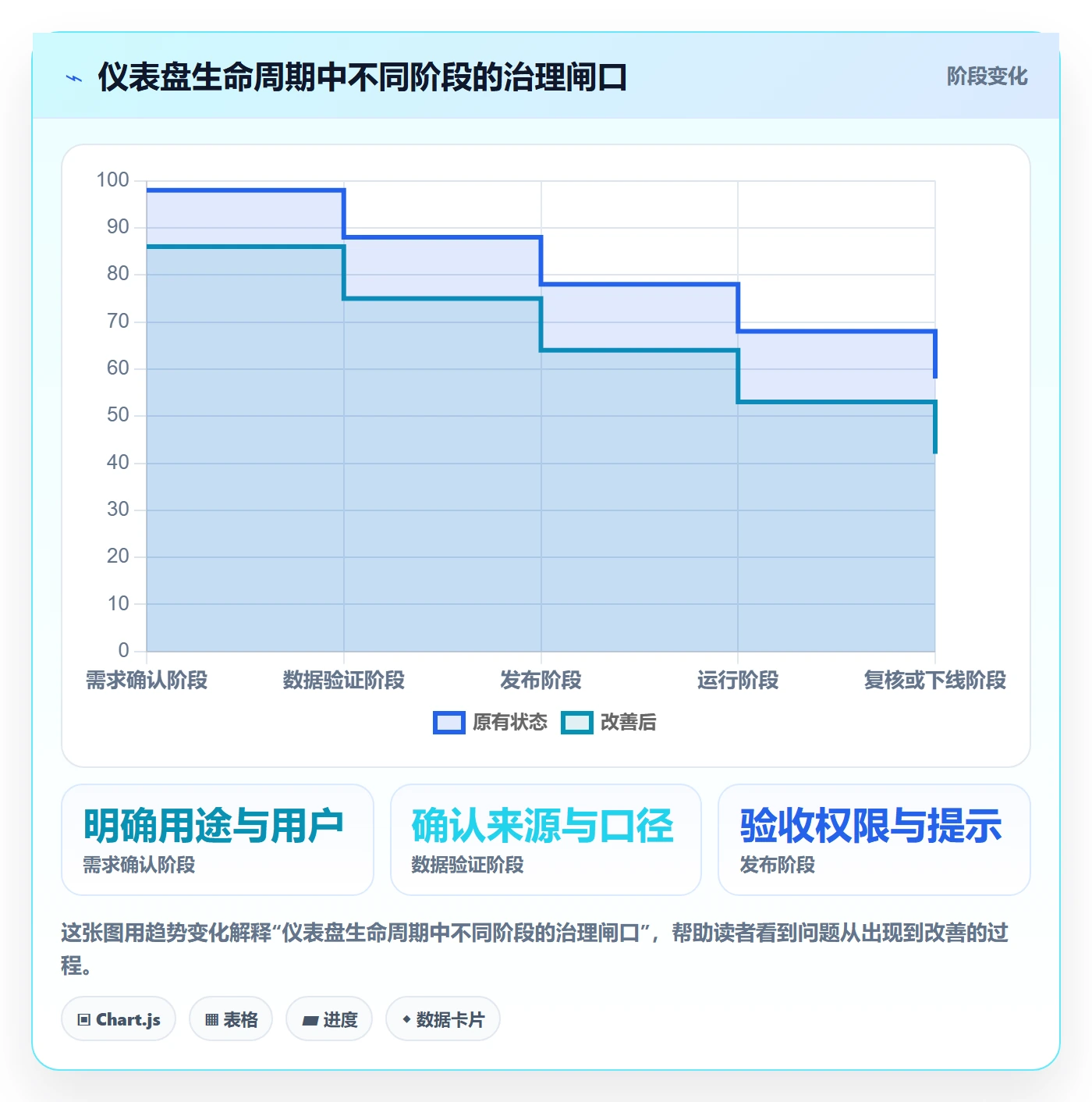 bi 平台问题诊断：仪表盘如何用标准化管理改进