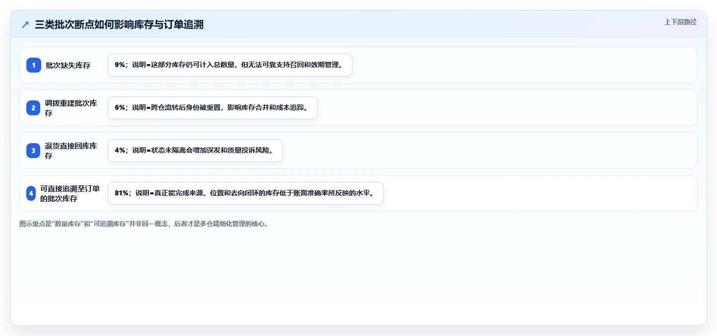 电商仓储管理：多仓企业精细化指南：从入库上架发现批次混乱根因