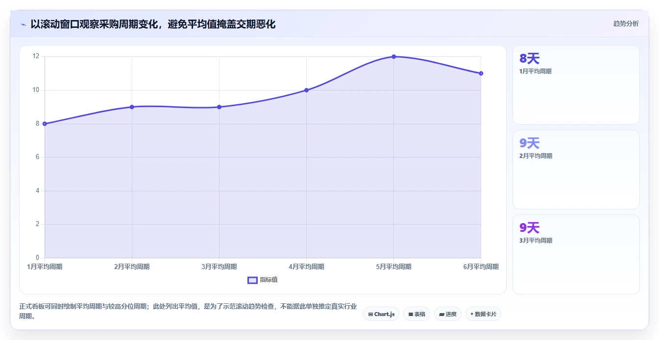 想做好仓库安全库存管理，先掌握日常管理中的采购周期