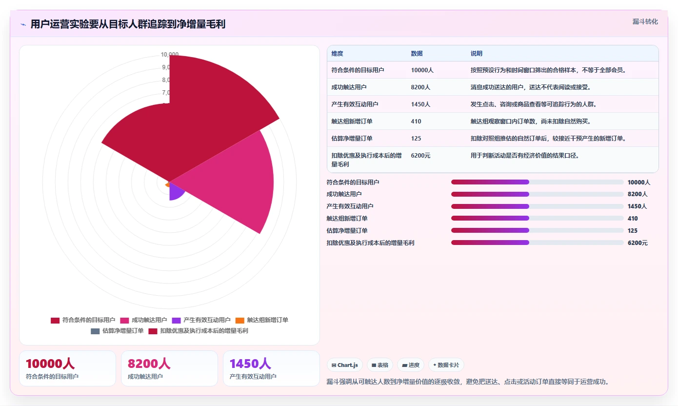 店铺运营包括哪些方面管理要点：用户运营的进阶玩法如何设计