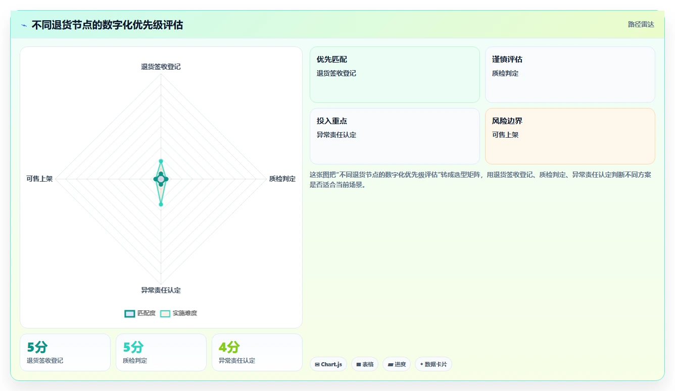 电商仓储管理:直播商家场景拆解:退货处理如何做到提升库存准确率