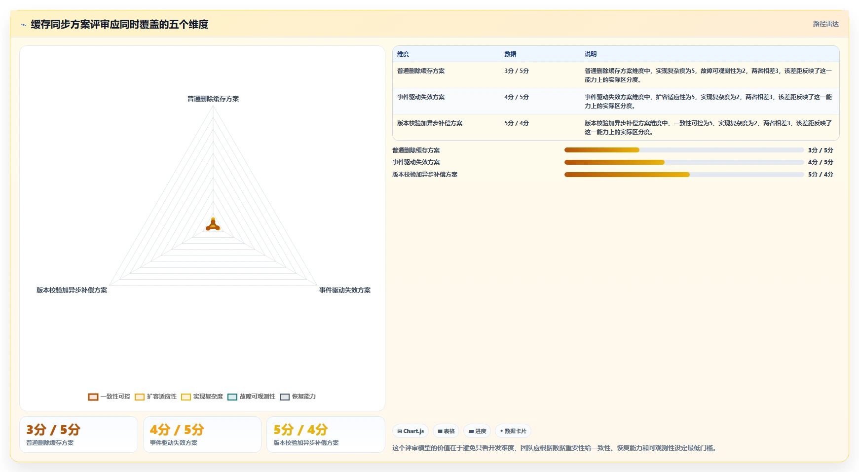 数据库存：产品技术团队避坑指南：做缓存同步时别忽略设计难扩展