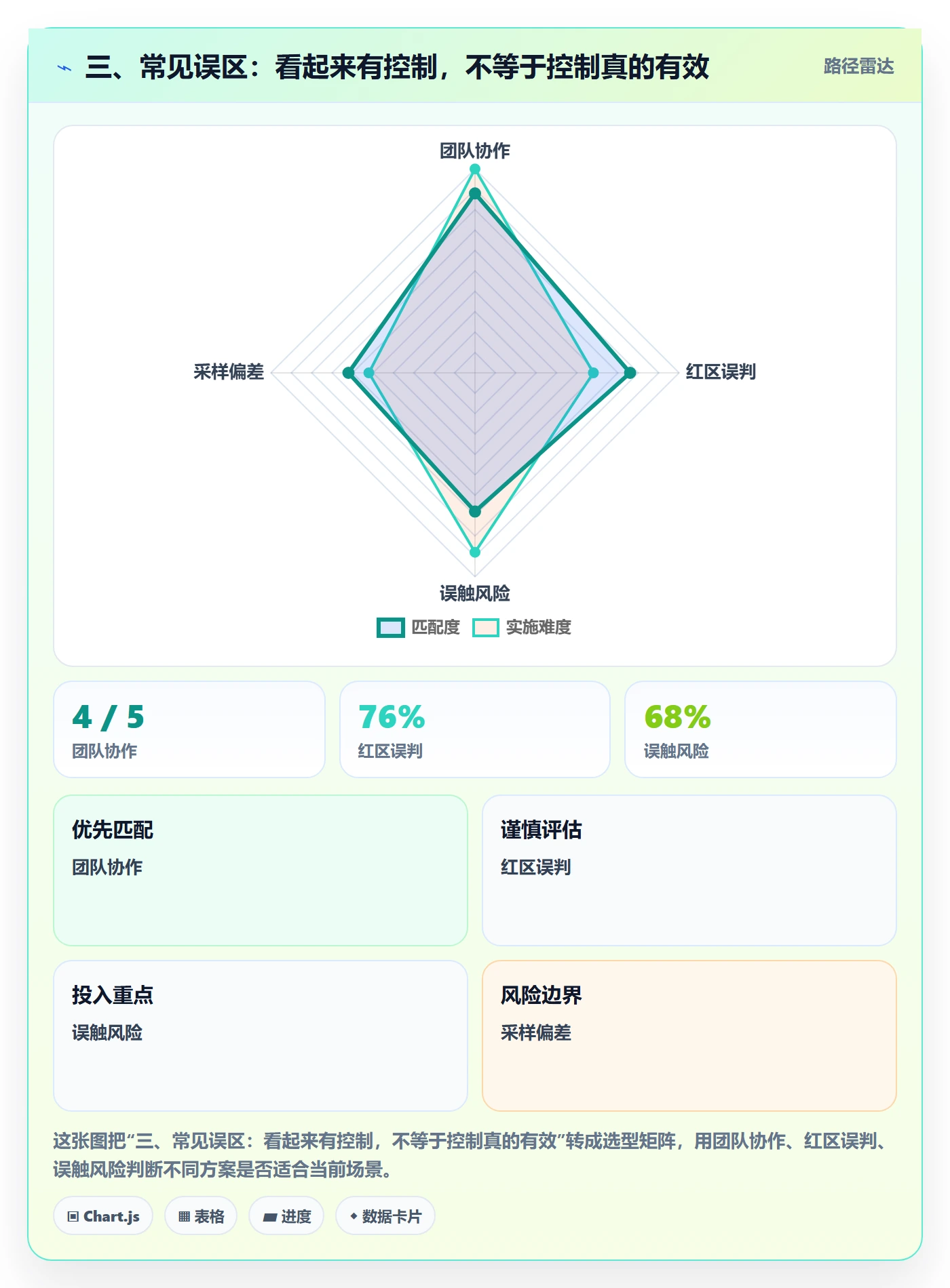 三、常见误区：看起来有控制，不等于控制真的有效