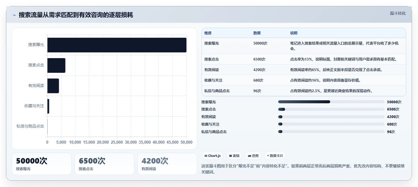 小红书数据分析：博主必看清单：用内容转化推动改善搜索曝光