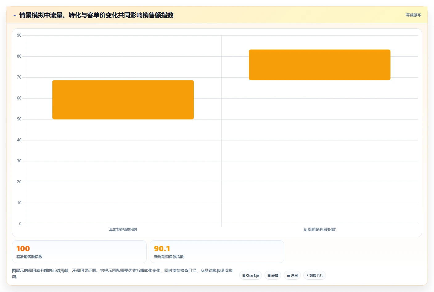 电商数据运营问题诊断：经营复盘如何用团队协同改进