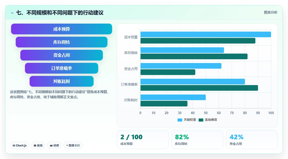 七、不同规模和不同问题下的行动建议