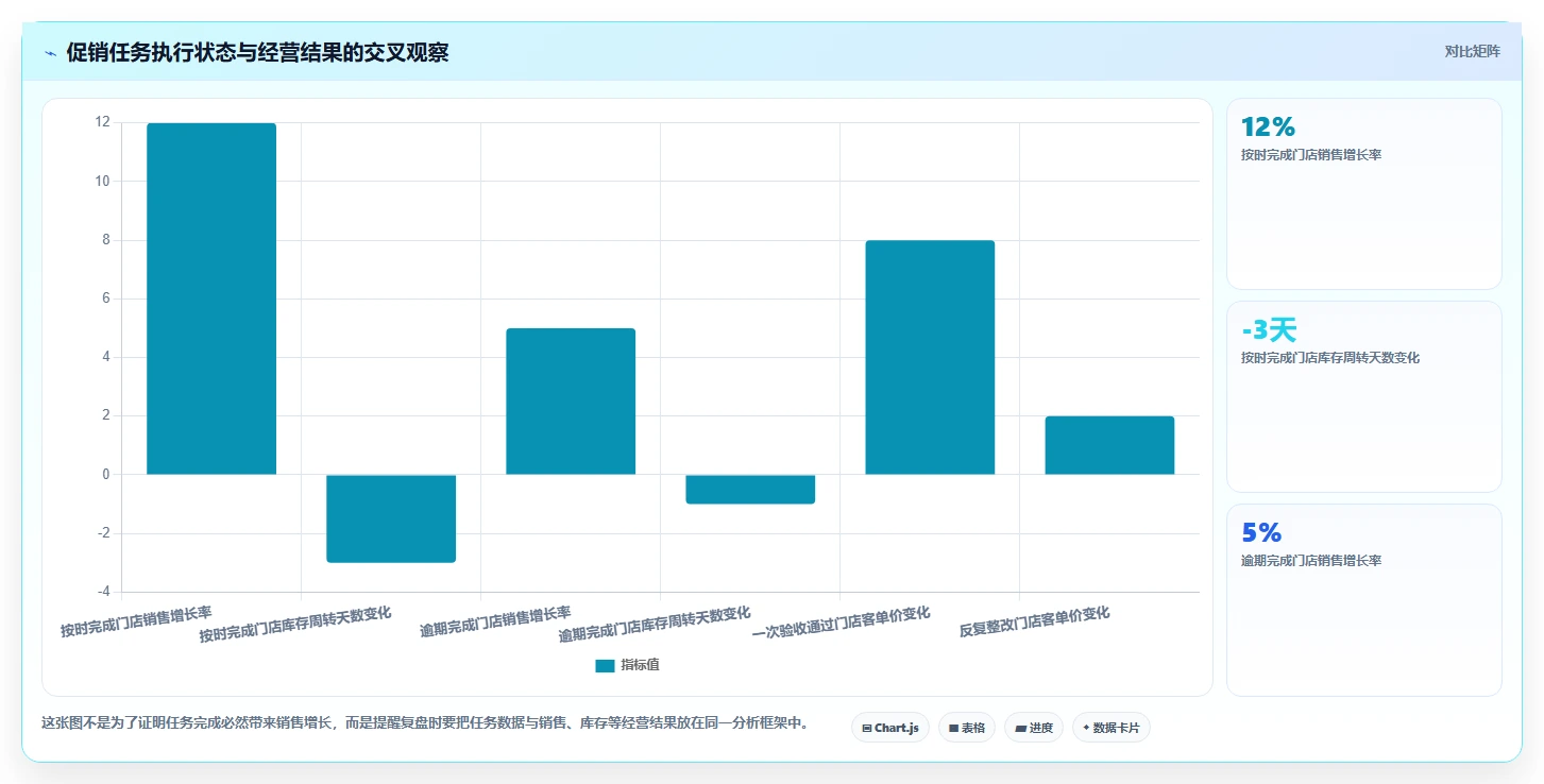 运营管理平台应用思路：围绕任务协同拆解多店经营