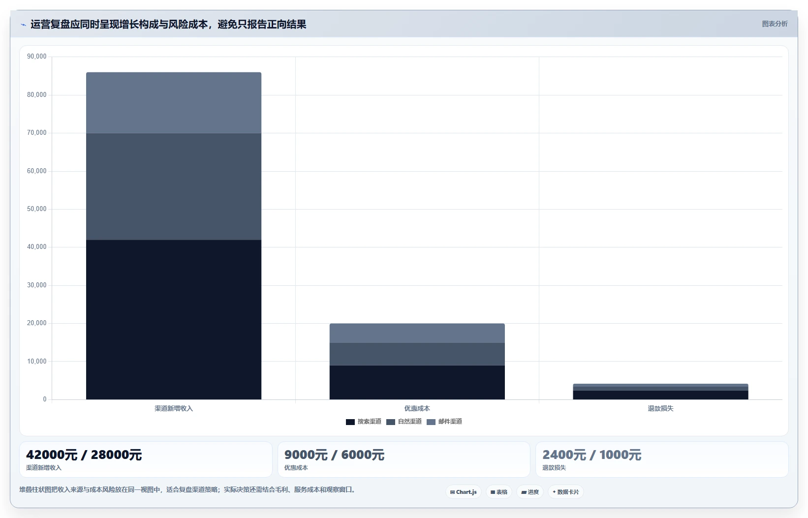 运营数据检查方法：通过趋势分析评估增长策略质量