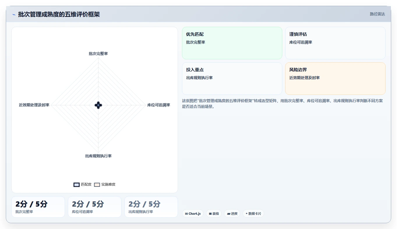 电商仓储管理：供应链负责人改善方案：告别批次混乱，逐步实现释放周转资金