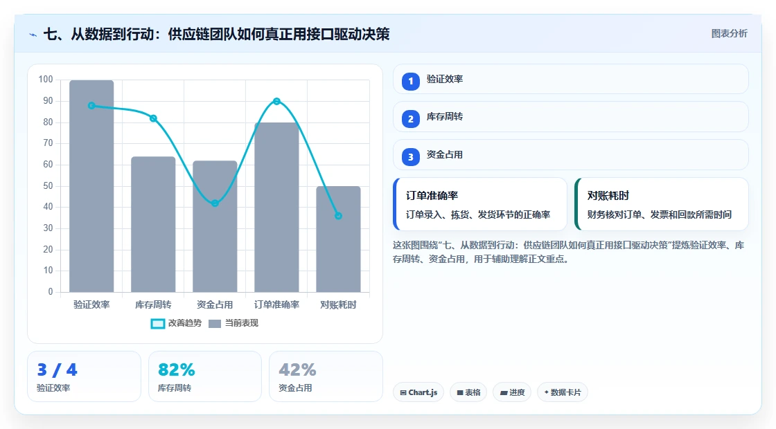 七、从数据到行动：供应链团队如何真正用接口驱动决策