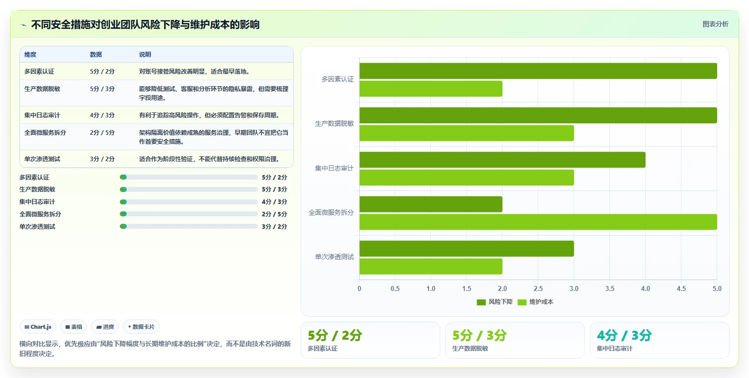 电商系统开发：创业团队年度规划：技术选型怎样持续改善增强数据安全