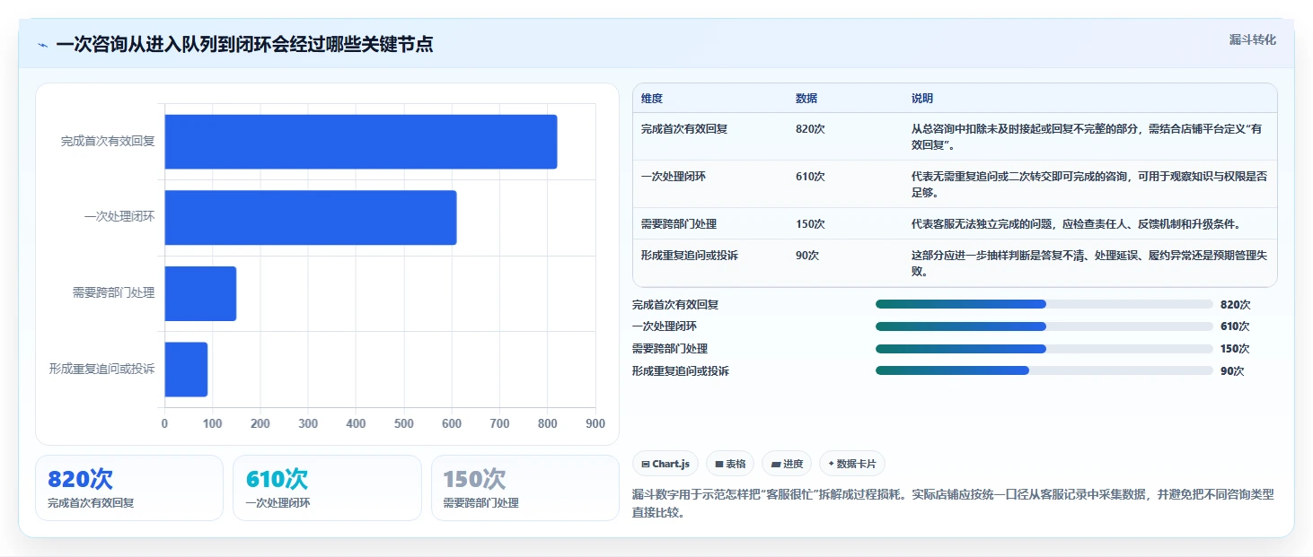 店铺运营包括哪些方面实践指南:客服管理的旺季准备怎样更有效