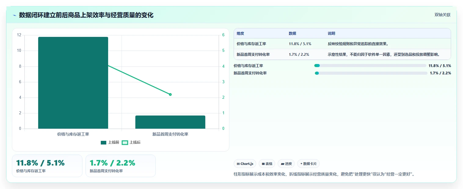 电商辅助软件：创业公司进阶教程：围绕商品上架建立控制软件预算闭环