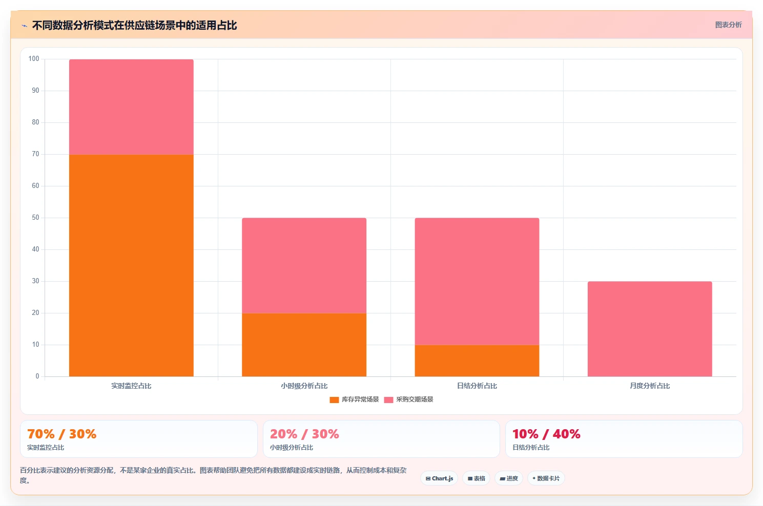 电商系统开发：供应链团队进阶教程：围绕技术选型建立稳定业务接口闭环