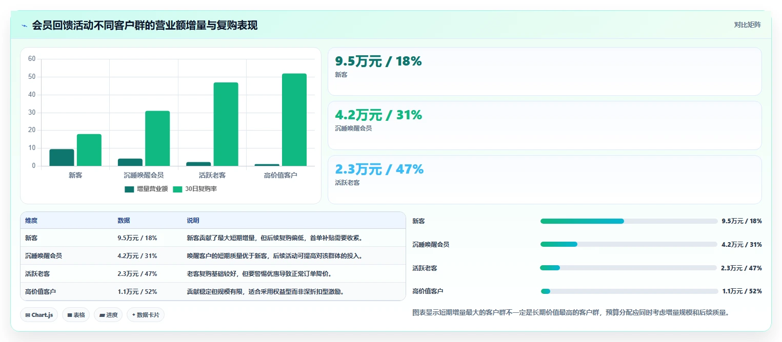 营业额分析：业务负责人基础版：活动影响的完整方法与步骤