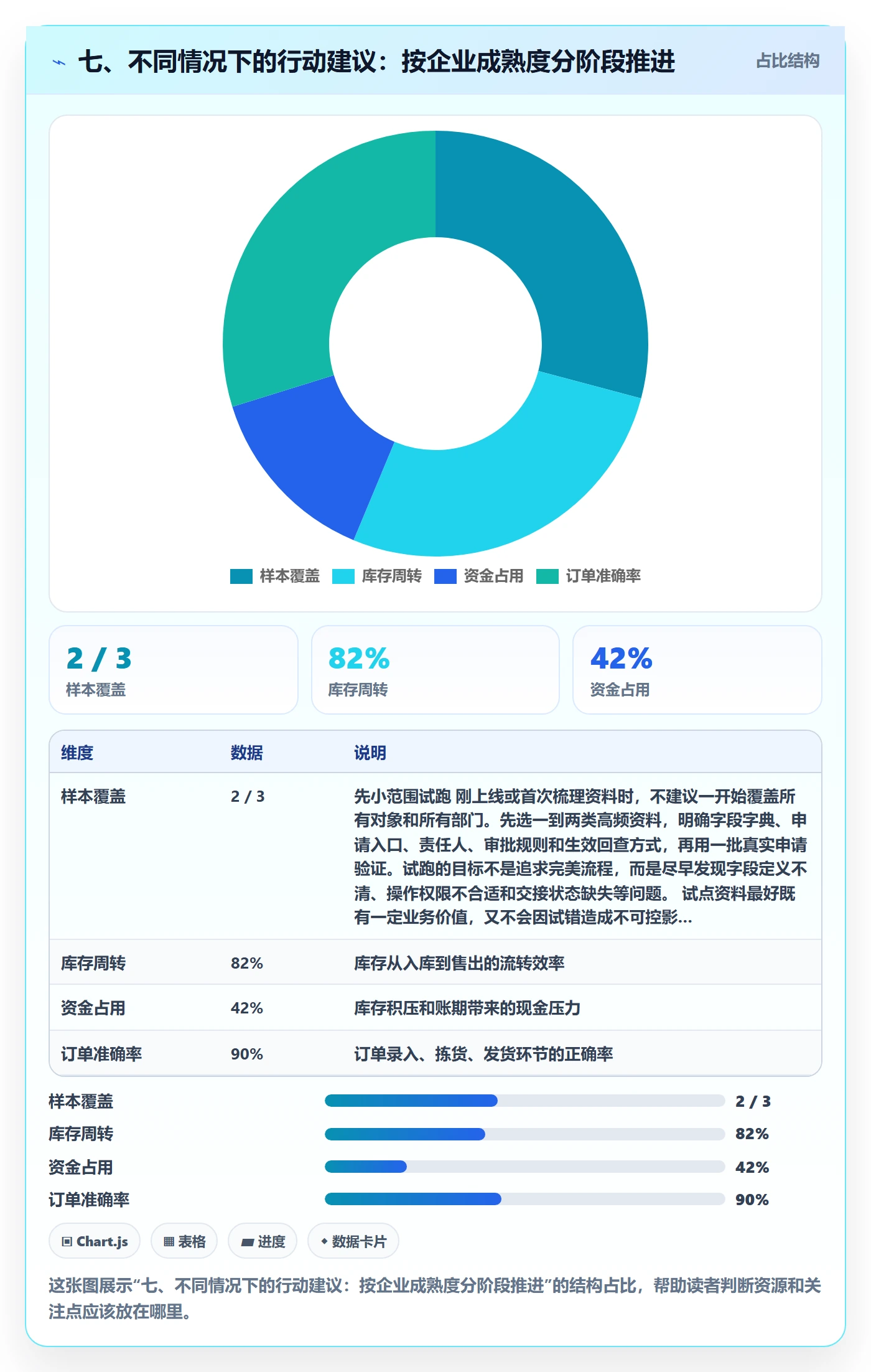 七、不同情况下的行动建议：按企业成熟度分阶段推进
