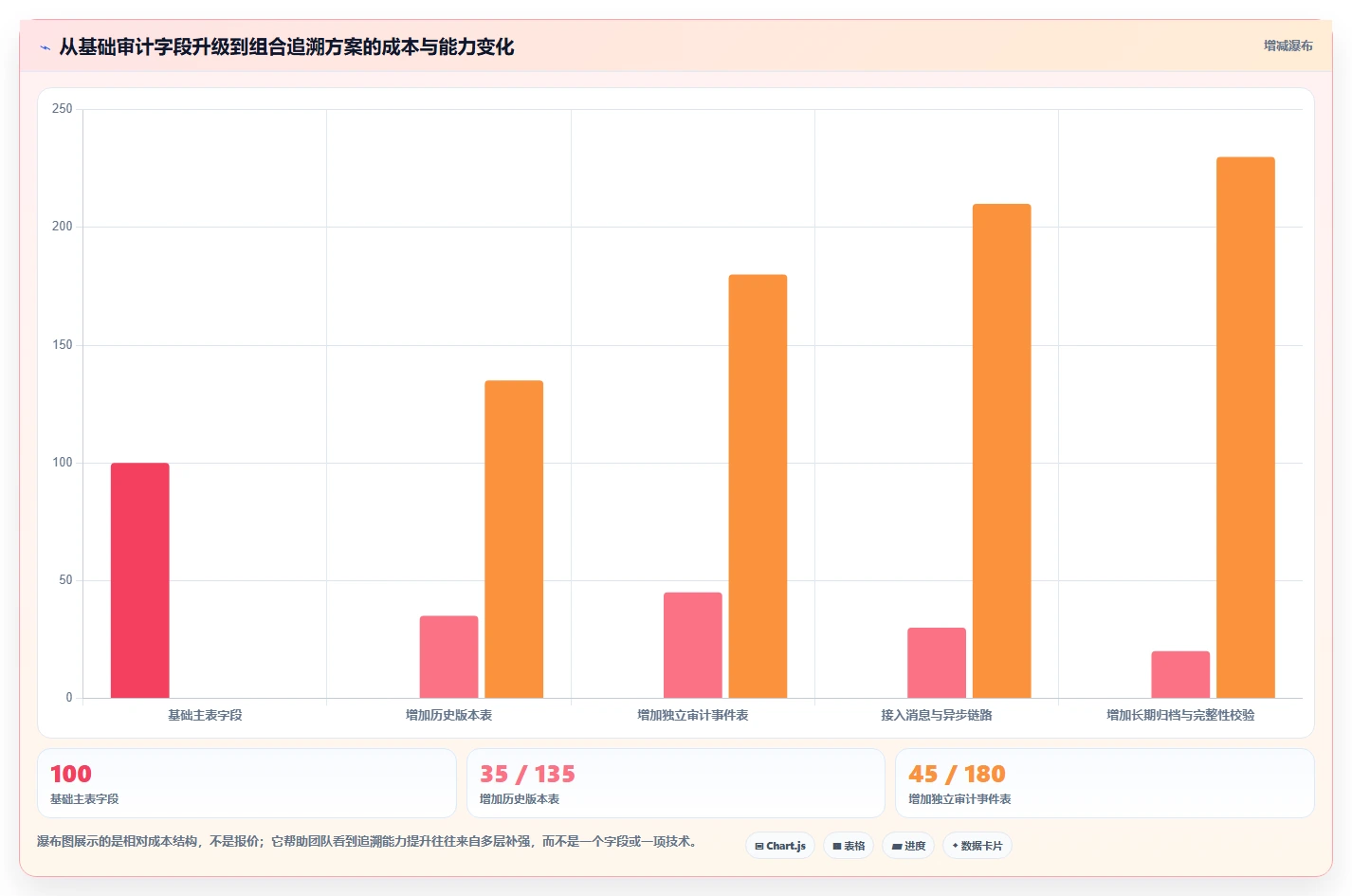 数据库存：产品技术团队评估框架：表结构设计是否真正带来支持完整追溯
