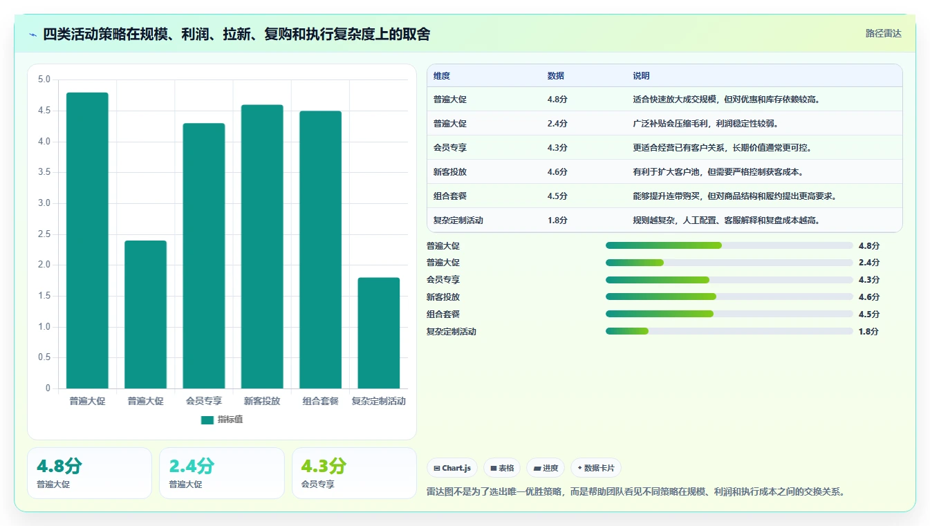 营业额分析：数据分析师年度版教程：活动影响从准备到复盘