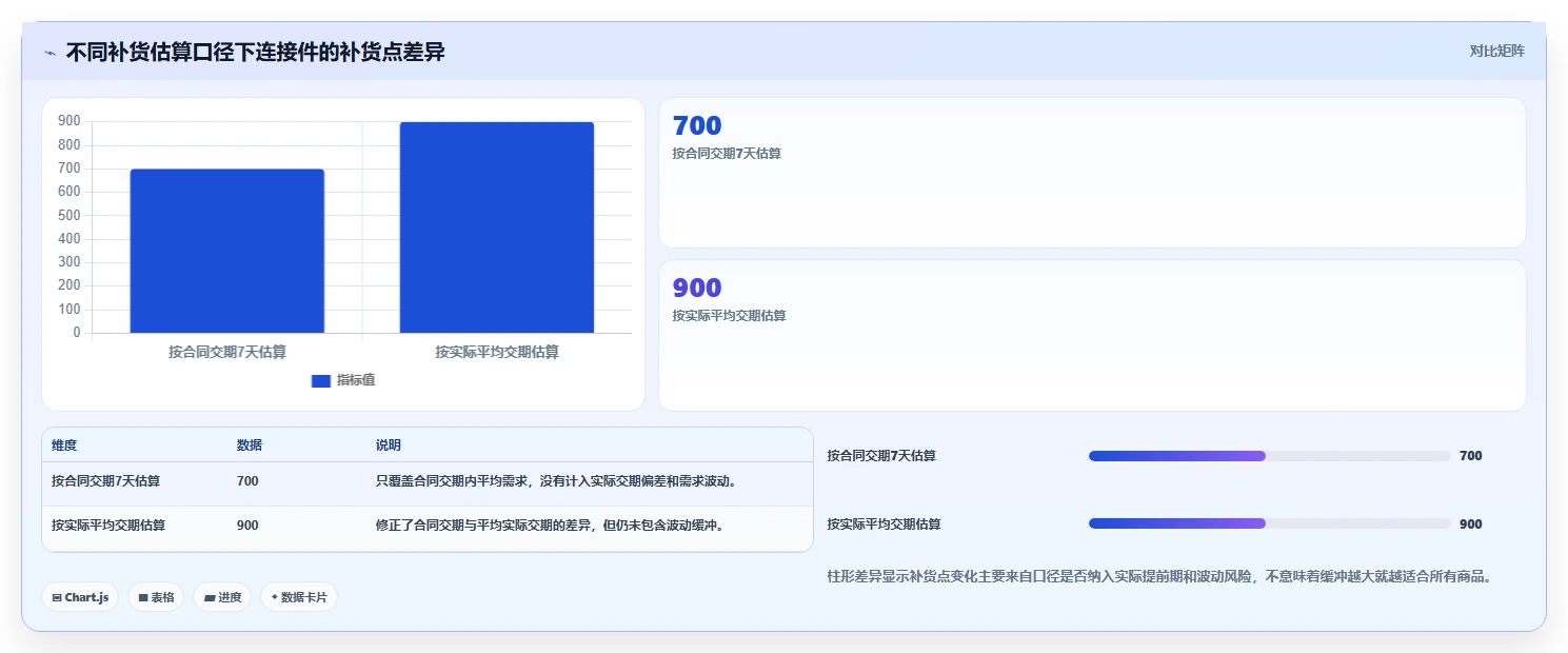 仓库安全库存管理从0到1：安全库存公式的数据复盘与操作要点