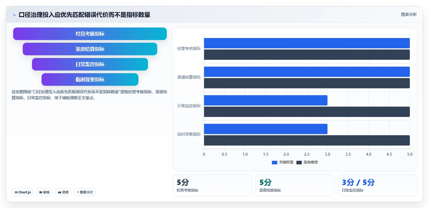 运营数据实施路径：指标口径如何完成进阶玩法