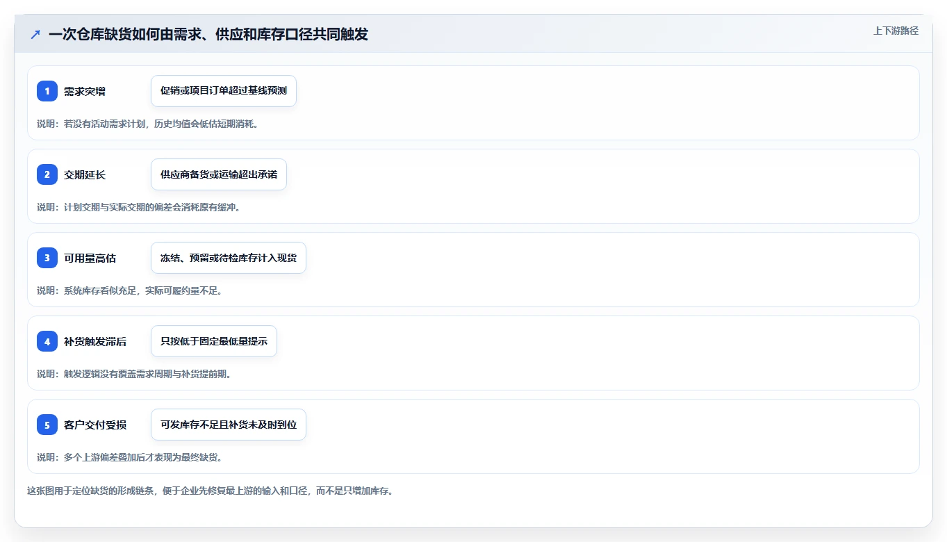 仓库安全库存管理怎么落地？从缺货风险讲清自动化方案