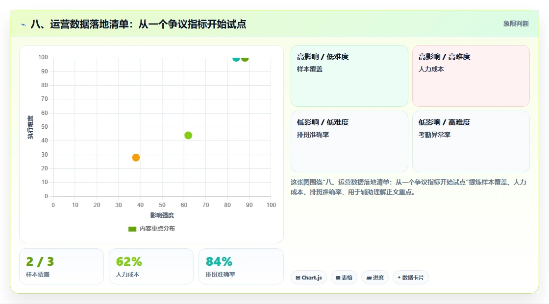 八、运营数据落地清单：从一个争议指标开始试点
