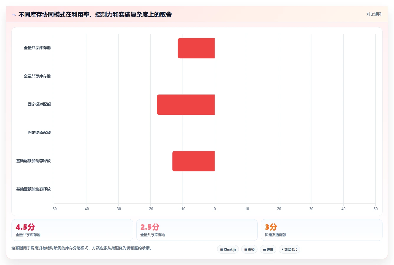 电商管理方案设计：库存协同场景的实操教程怎么做