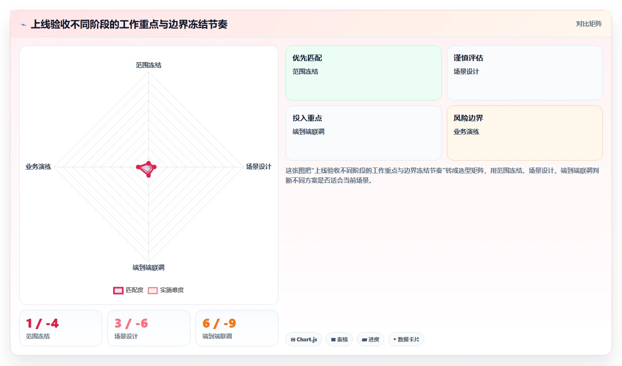 电商系统开发：电商企业场景拆解：上线验收如何做到明确项目边界