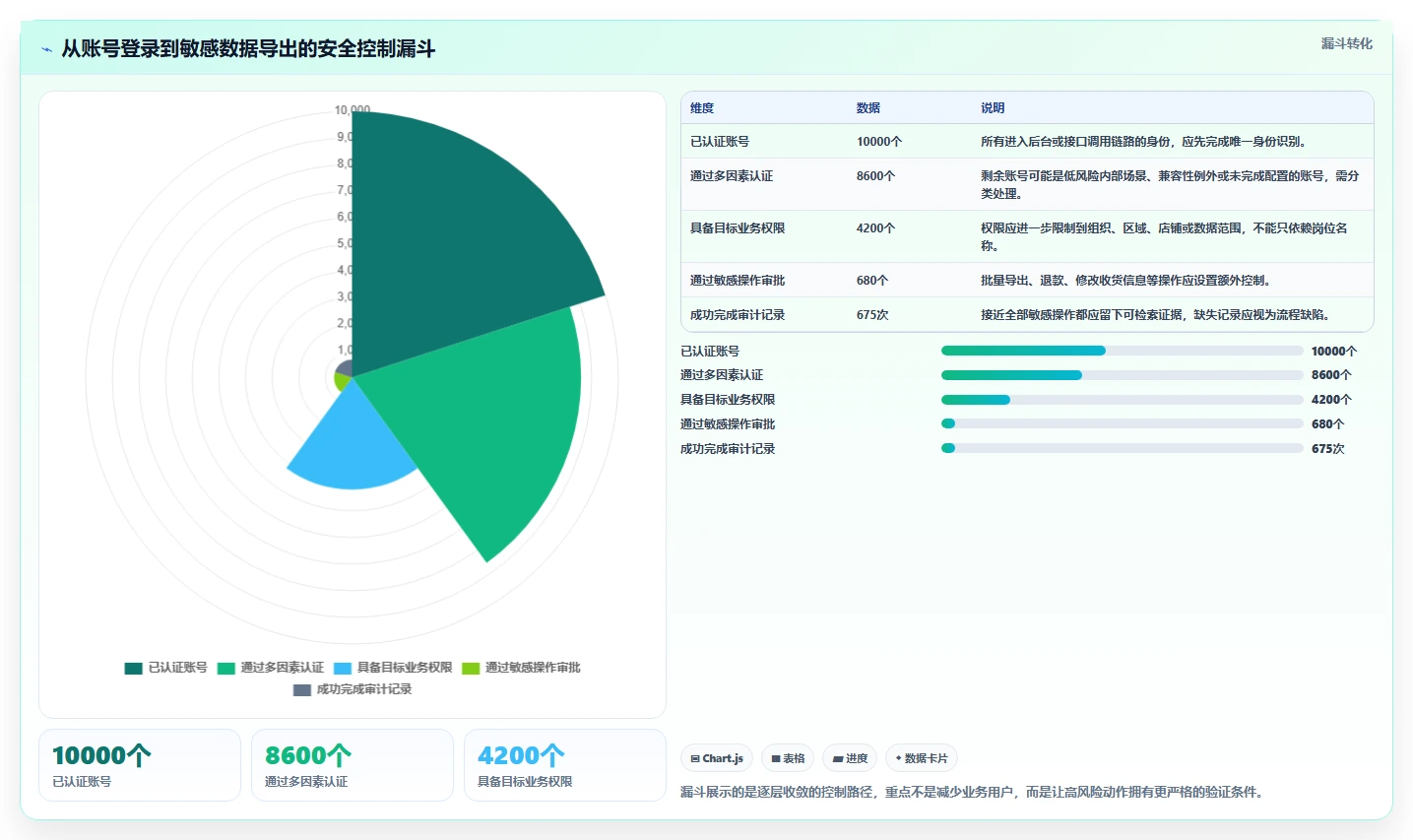 电商系统开发：项目经理年度规划：技术选型怎样持续改善增强数据安全