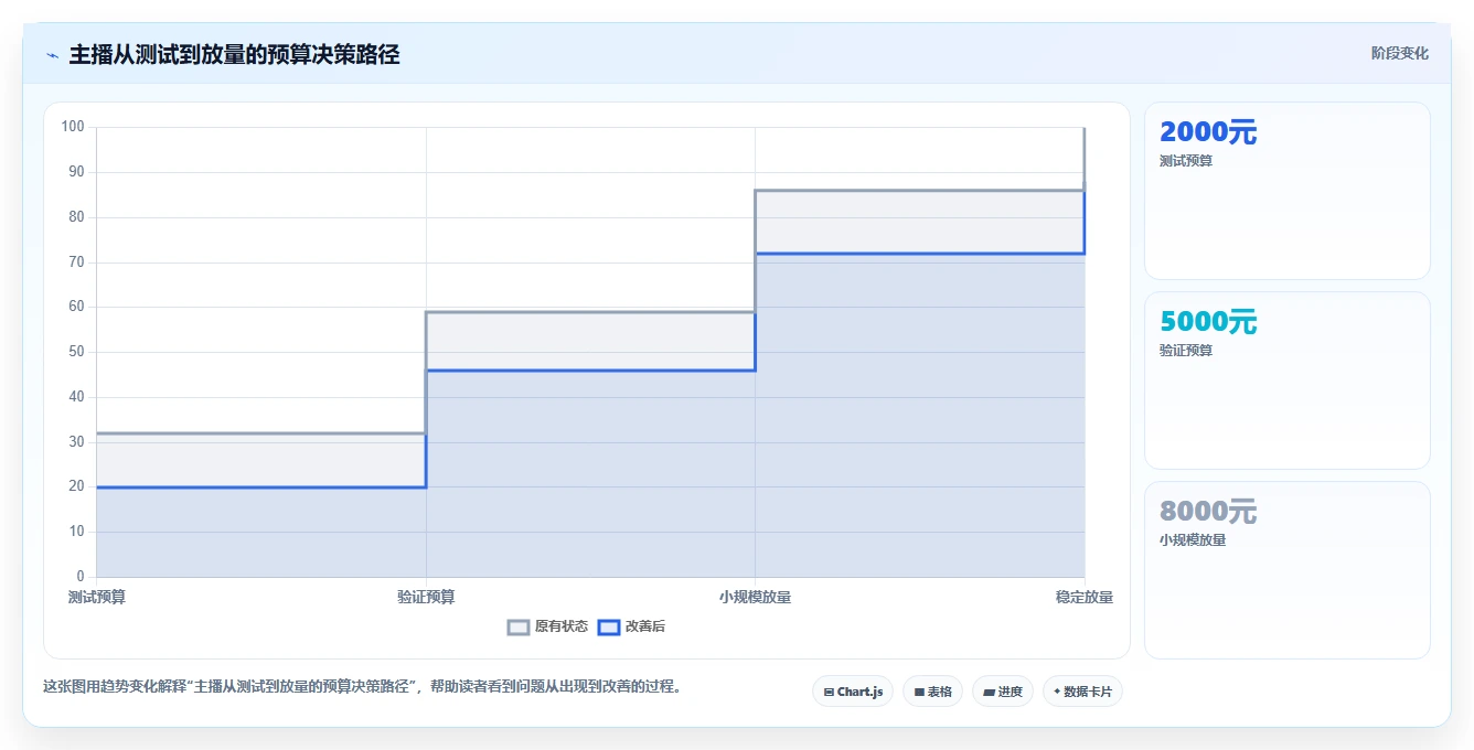 直播数据复盘：选品团队案例思路：主播评估怎样优化投流效率