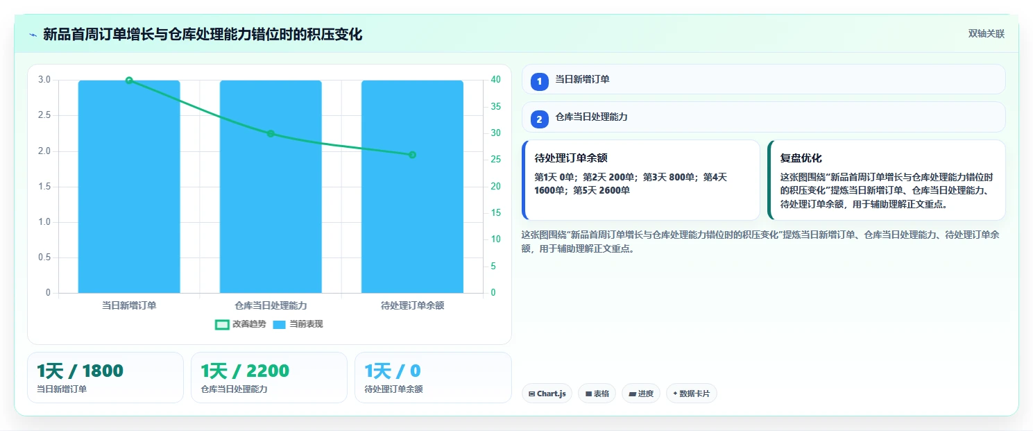 电商仓储管理：品牌零售商团队版路线：新品上架从准备、执行到复盘