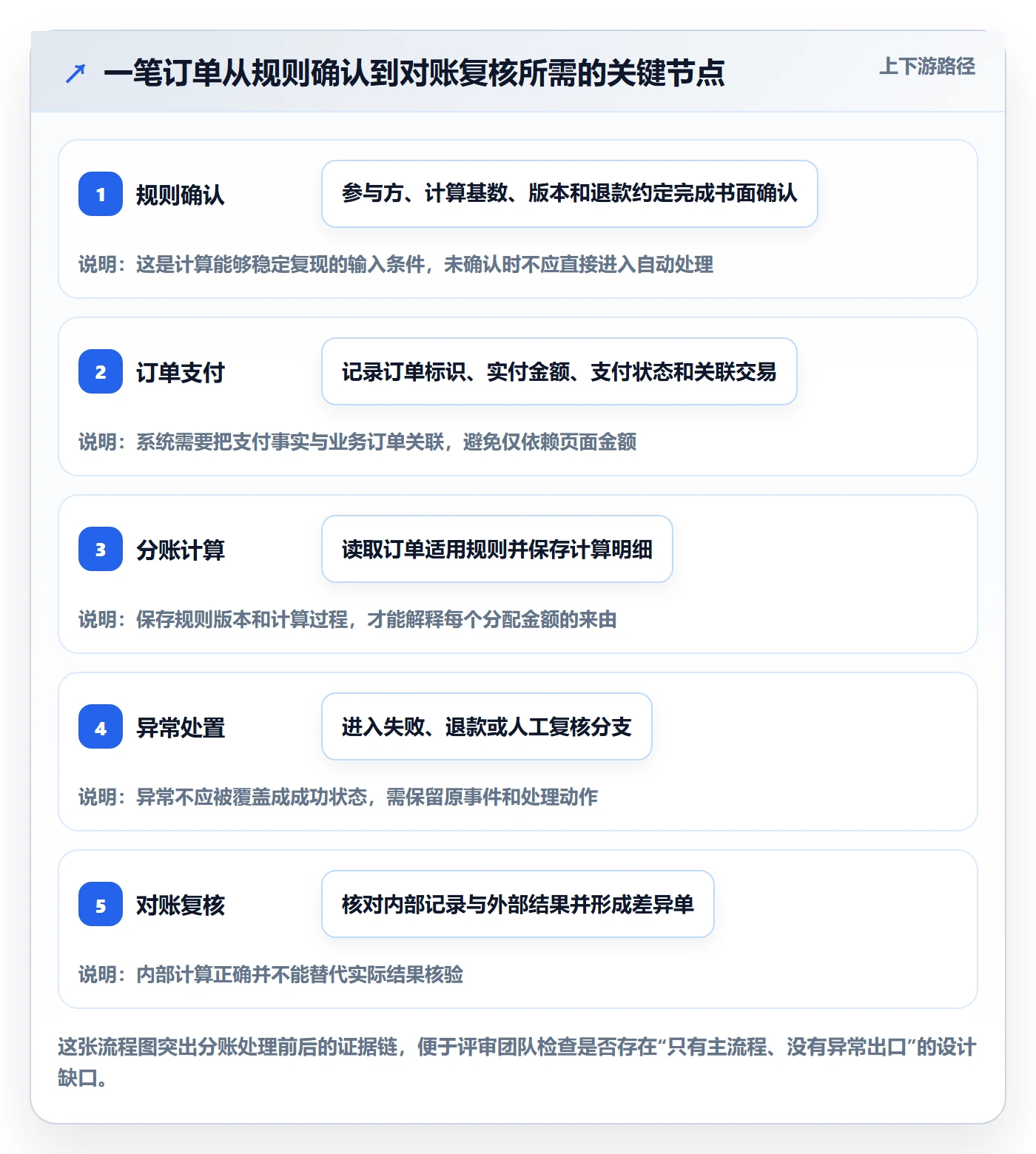 分账系统落地清单：分账规则相关的落地案例事项