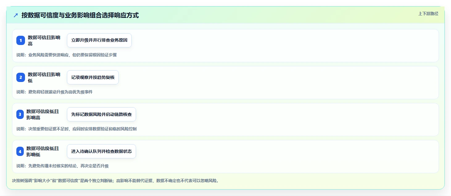 运营数据配置指南：异常诊断需要哪些日常管理设置