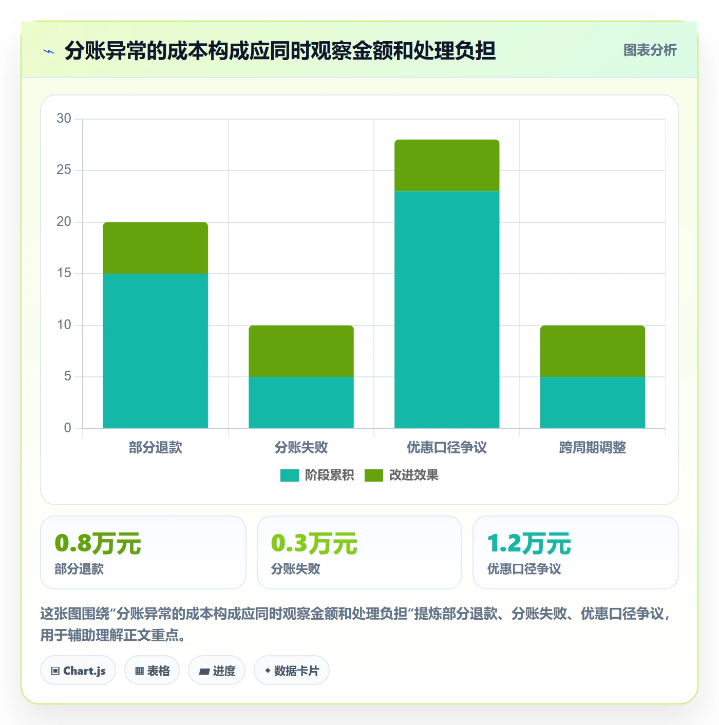 分账系统执行标准：分账规则环节如何体现成本控制