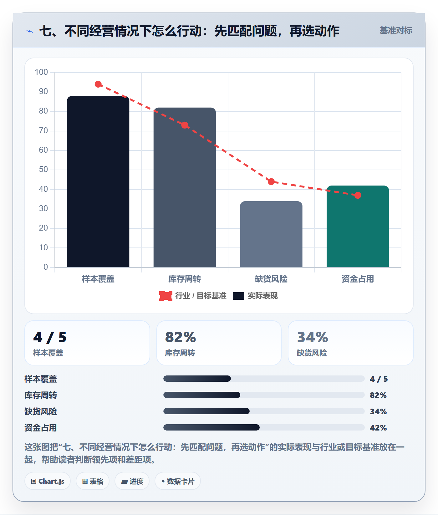 七、不同经营情况下怎么行动：先匹配问题，再选动作