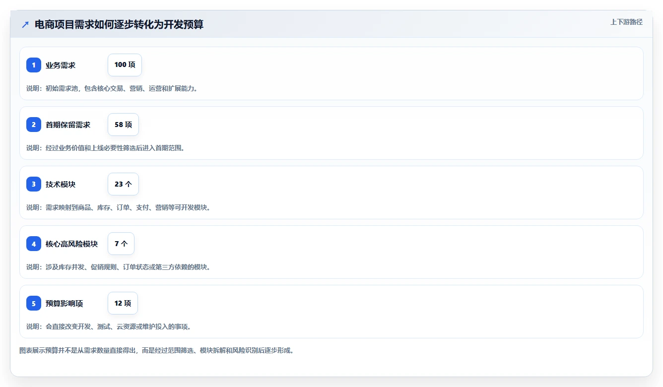 电商系统开发：产品经理落地路线图：从性能压测走向控制开发预算