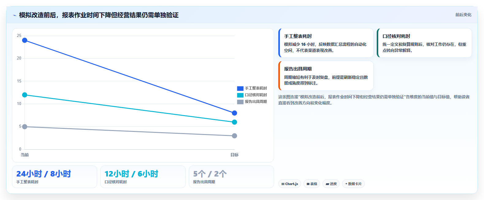 运营数据改造重点：从渠道对比推进标准化管理