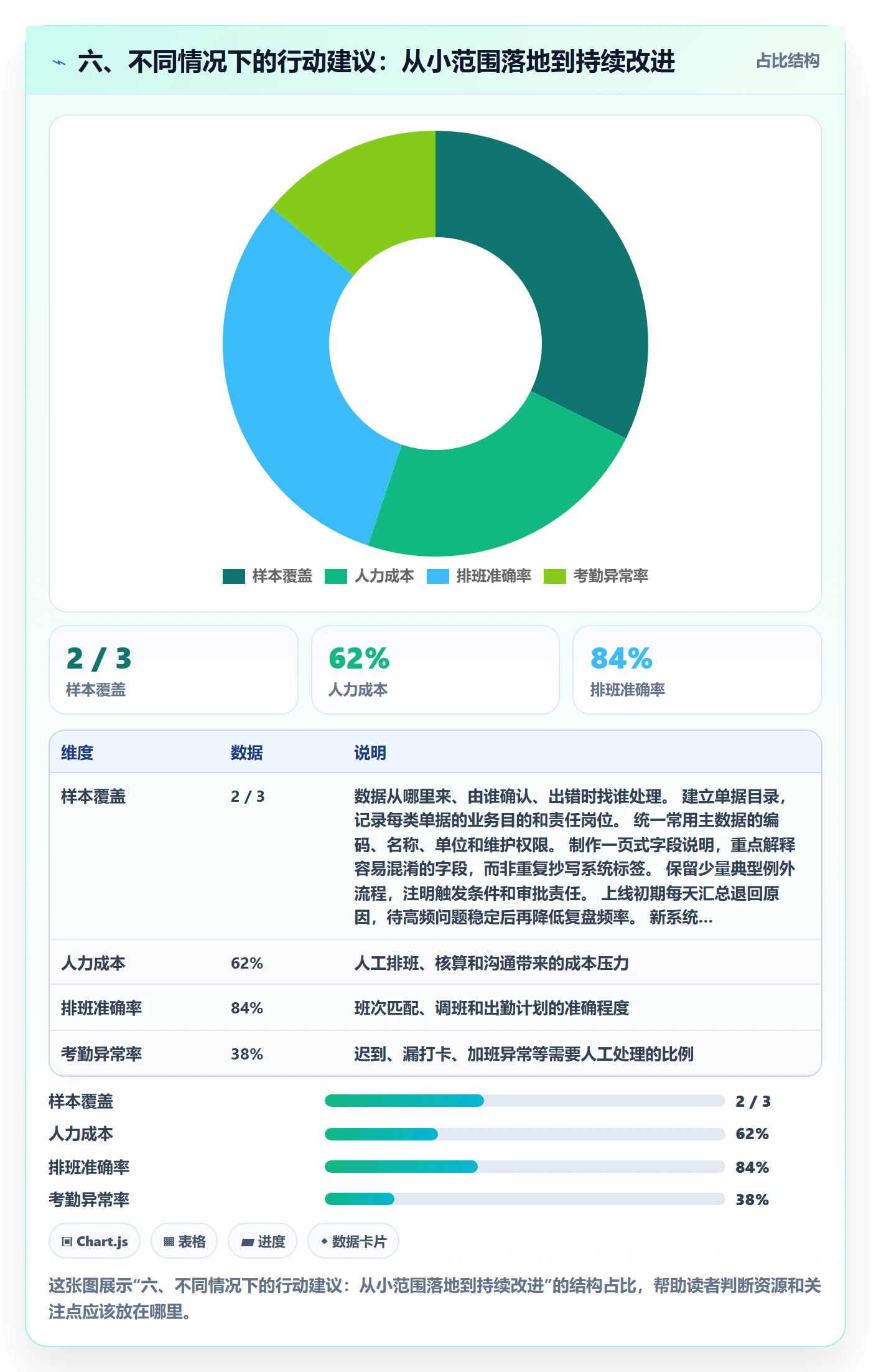 六、不同情况下的行动建议：从小范围落地到持续改进