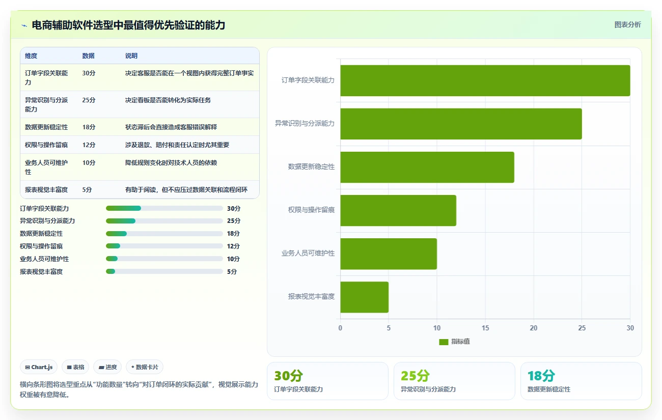 电商辅助软件:客服团队实施建议:围绕订单处理稳步提升减少重复劳动