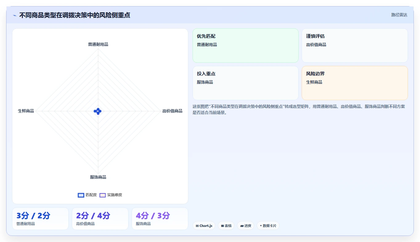 电商仓储管理：采购人员进阶教程：围绕多仓调拨建立缩短盘点时间闭环