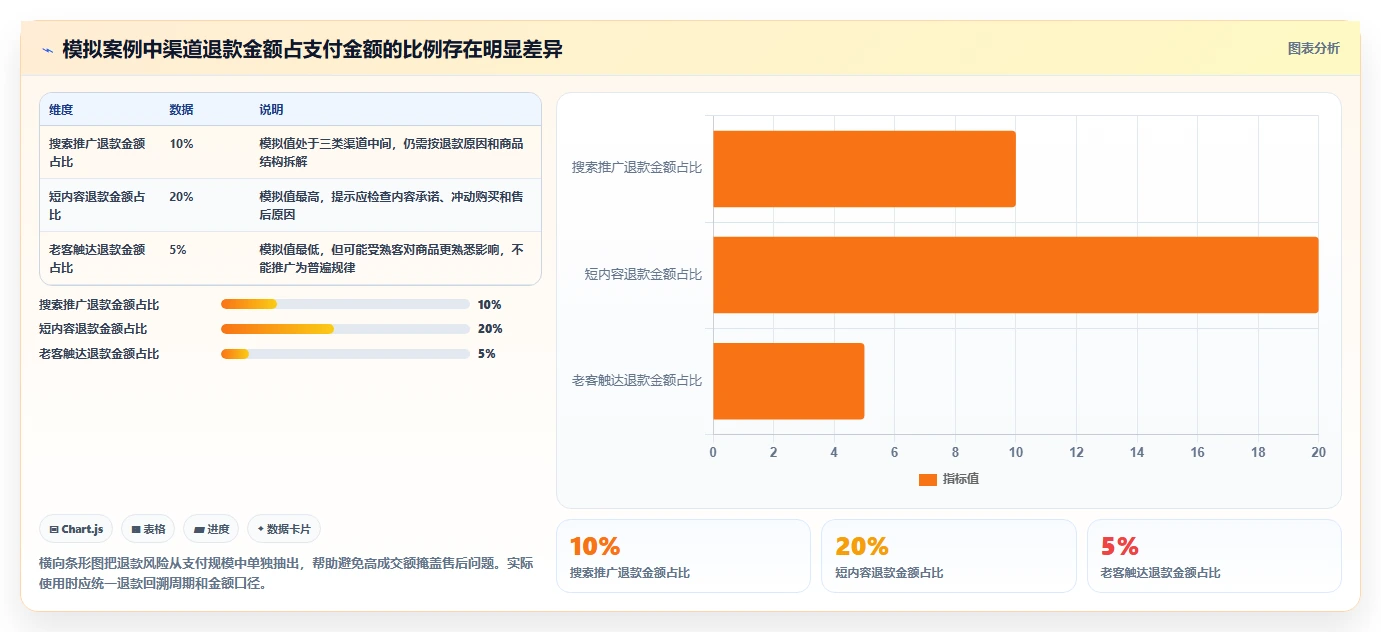 运营数据中小商家全解析：重点看懂渠道对比