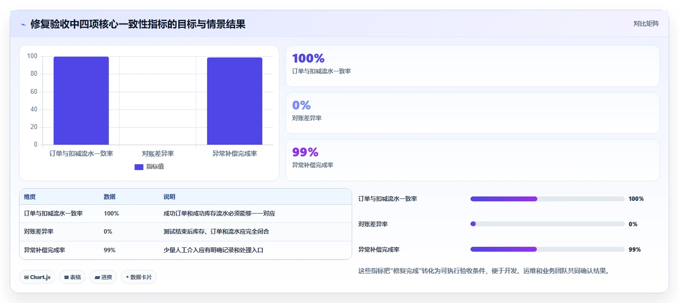 数据库存：运维团队案例思路：超卖排查怎样优化并发扣减