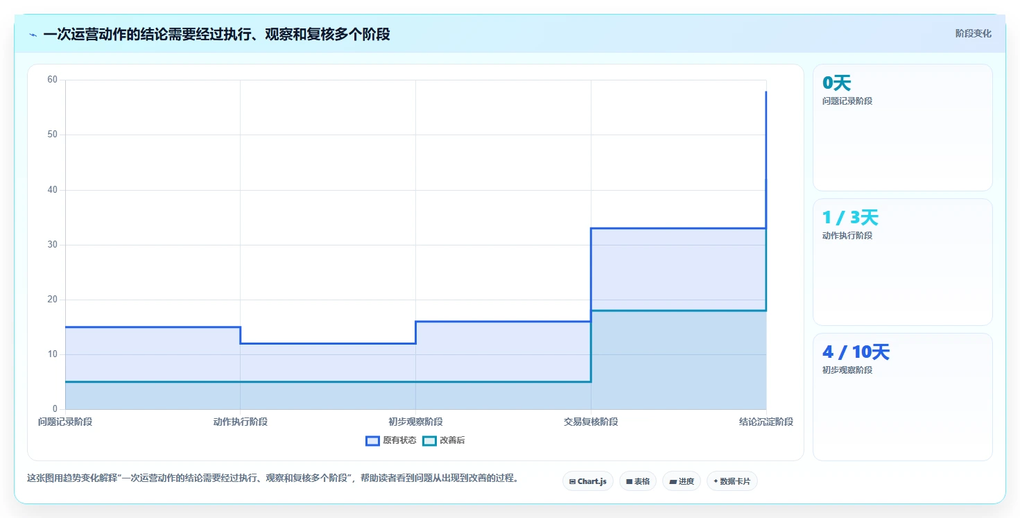 店铺运营包括哪些方面检查方法：通过流量运营评估精细化运营质量