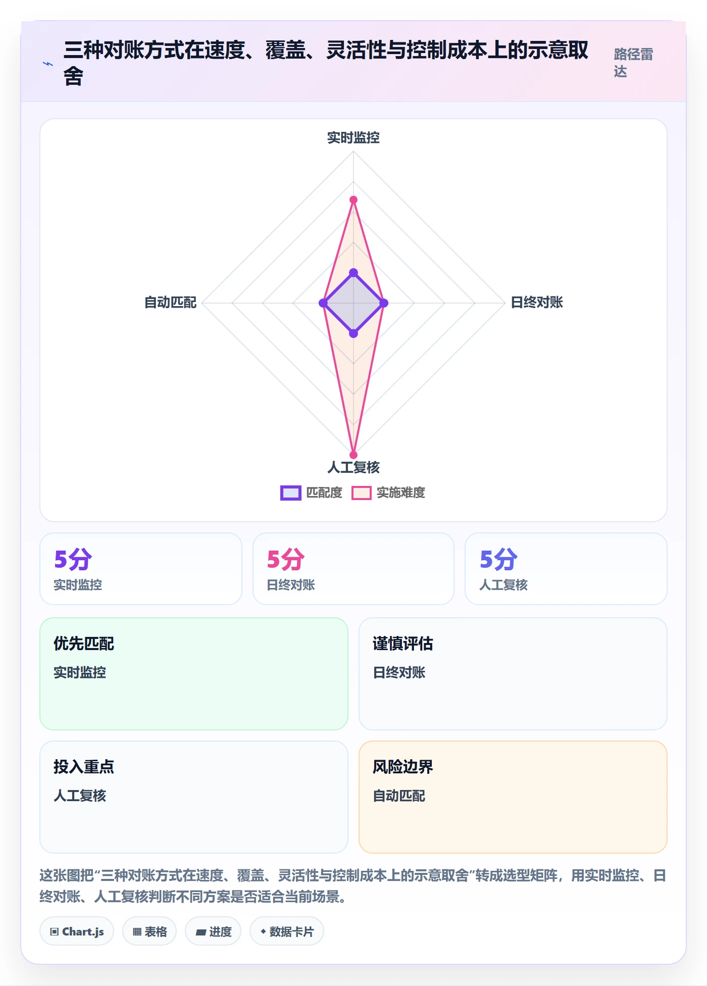 分账系统实用方法：围绕对账管理建立风险排查