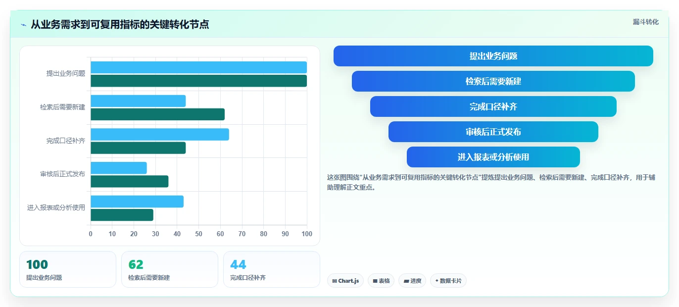运营数据怎么管？以指标口径为核心的核心功能方案